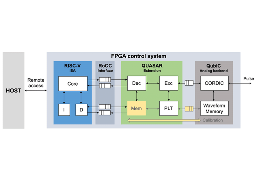 Block diagram of a control system.