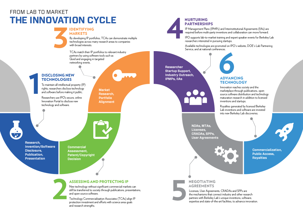 innovation cycle infographic